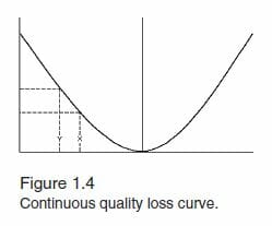Continuous Quality Loss Curve